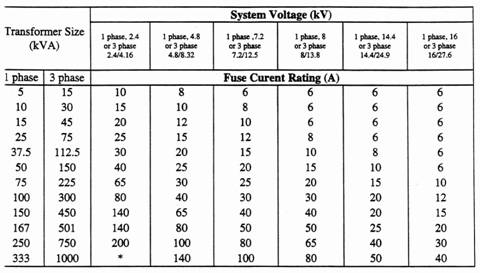 TRANSFORMER PRIMARY FUSE SIZES